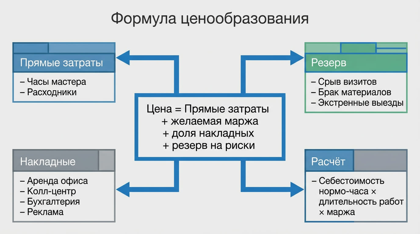 формула ценообразования